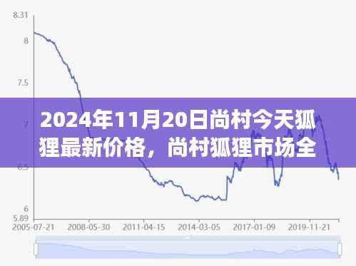 2024年11月20日尚村今天狐狸最新价格,尚村狐狸市场全新升级,科技赋能,探索未来狐狸价格新纪元