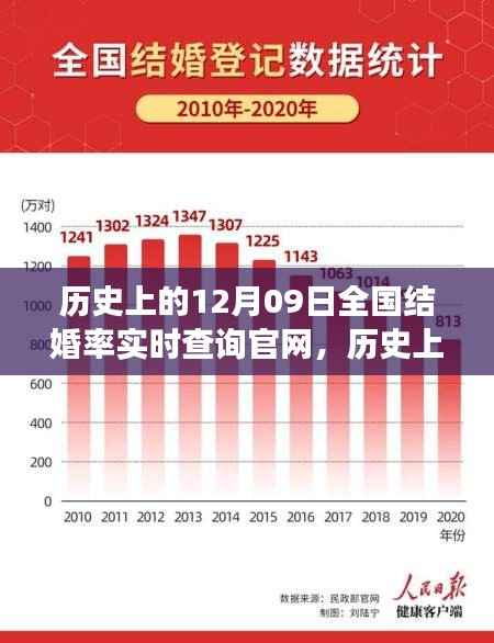 历史上的12月09日全国结婚率实时查询官网,探寻数据背后的故事